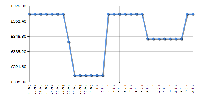 Cheapest price history chart for the Indesit INKF8251S4UK