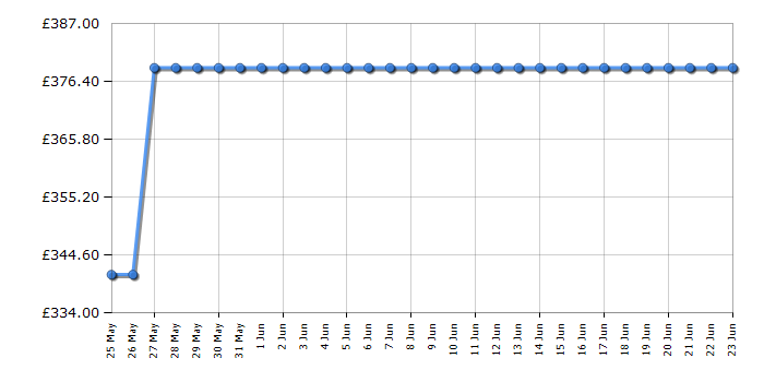 Cheapest price history chart for the Indesit INKS1361S4UK