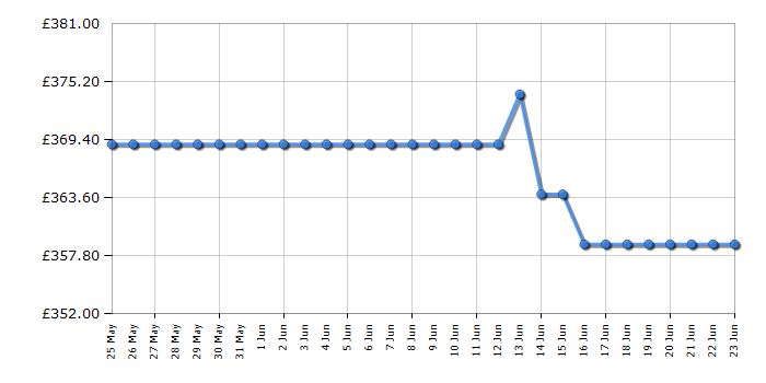 Cheapest price history chart for the Indesit INKS1361W4UK