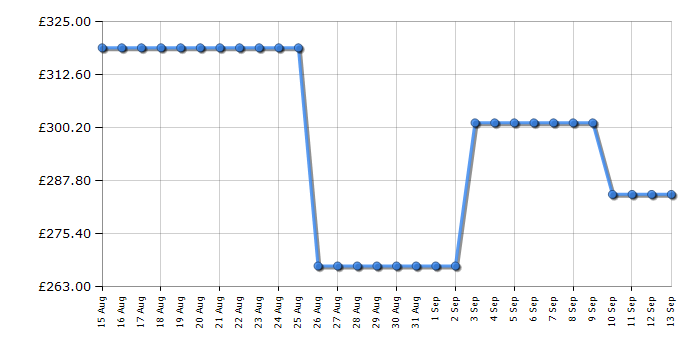 Cheapest price history chart for the Indesit INKS8261S4UK