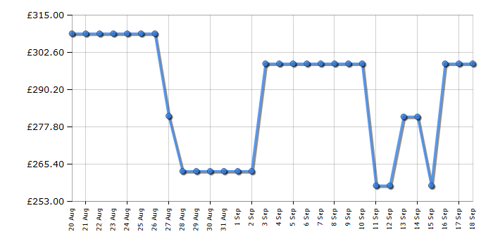 Cheapest price history chart for the Indesit INKS8261W4UK