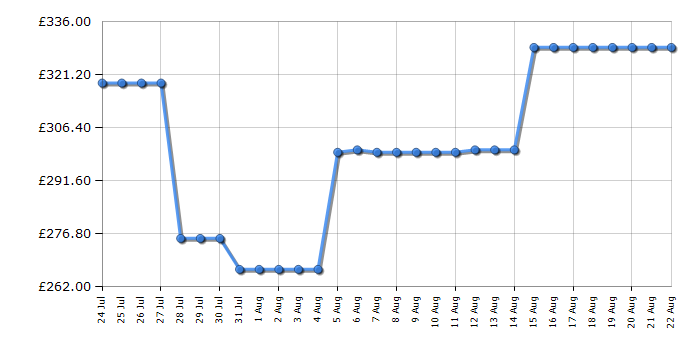Cheapest price history chart for the Indesit INS9012
