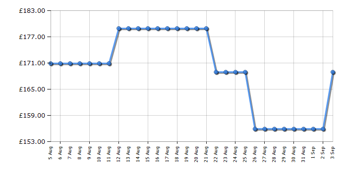 Cheapest price history chart for the Indesit IO232HBUK