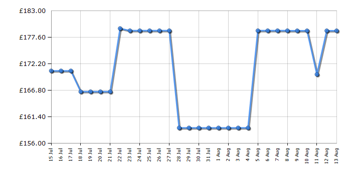 Cheapest price history chart for the Indesit IO232HW