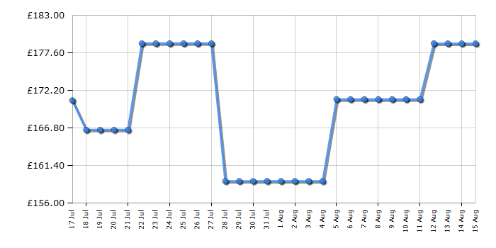 Cheapest price history chart for the Indesit IO232HXUK