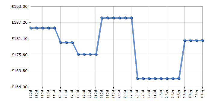 Cheapest price history chart for the Indesit IO233BUK