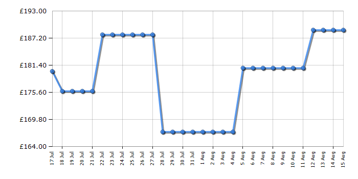 Cheapest price history chart for the Indesit IO233XUK