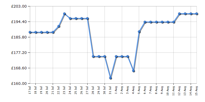 Cheapest price history chart for the Indesit IO253BUK
