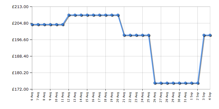 Cheapest price history chart for the Indesit IO258HSWUK