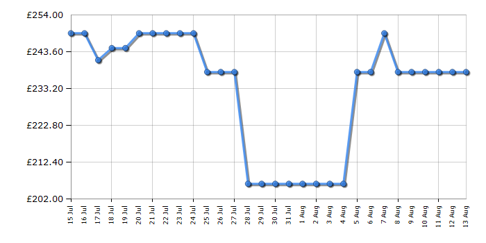 Cheapest price history chart for the Indesit IO278P1XUK