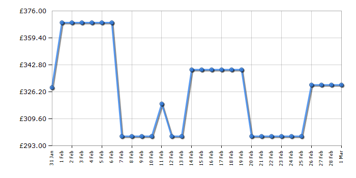 Cheapest price history chart for the Indesit IP1046SPUSH&GOUK
