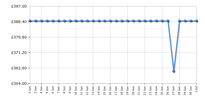 Cheapest price history chart for the Indesit IP252RXUK