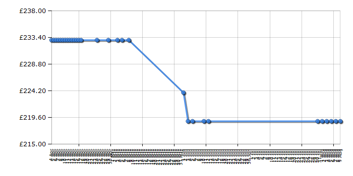 Cheapest price history chart for the Indesit IP640SIX