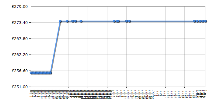 Cheapest price history chart for the Indesit IP751SCIX