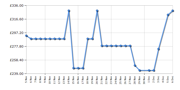 Cheapest price history chart for the Indesit IP846SPUSH&GOUK