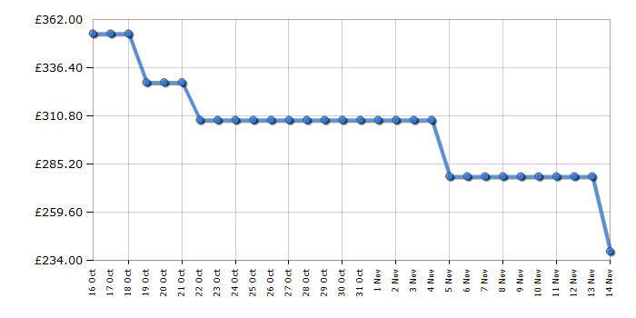 Cheapest price history chart for the Indesit IP946PUSH&GOUK