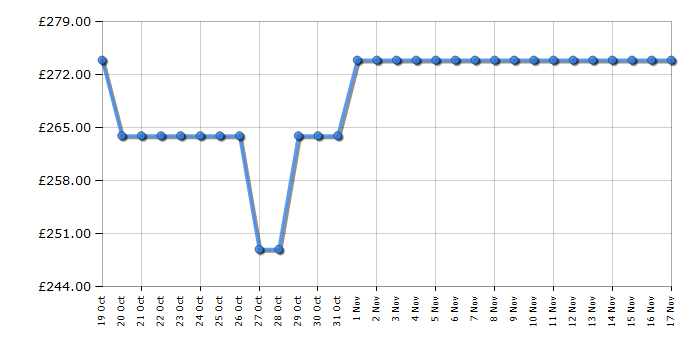 Cheapest price history chart for the Indesit IS19Q30NE