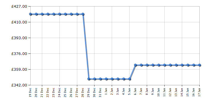 Cheapest price history chart for the Indesit IT60V9KMBUK