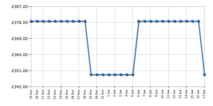 Cheapest price history chart for the Indesit IT60V9KMWUK