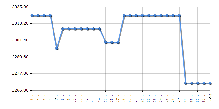 Cheapest price history chart for the Indesit ITE5EMW