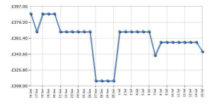 Cheapest price history chart for the Indesit ITE6VMB