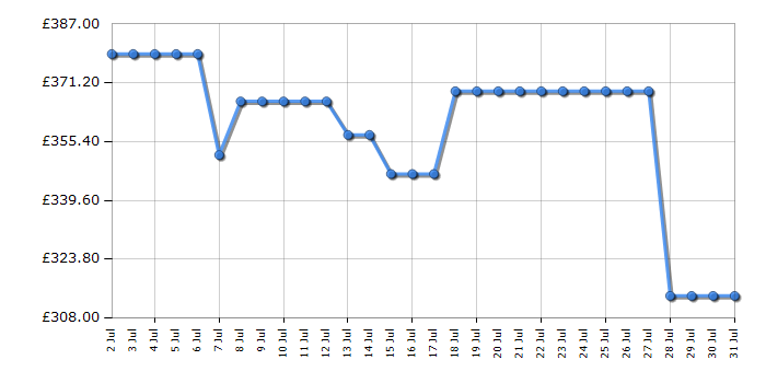 Cheapest price history chart for the Indesit ITE6VMW