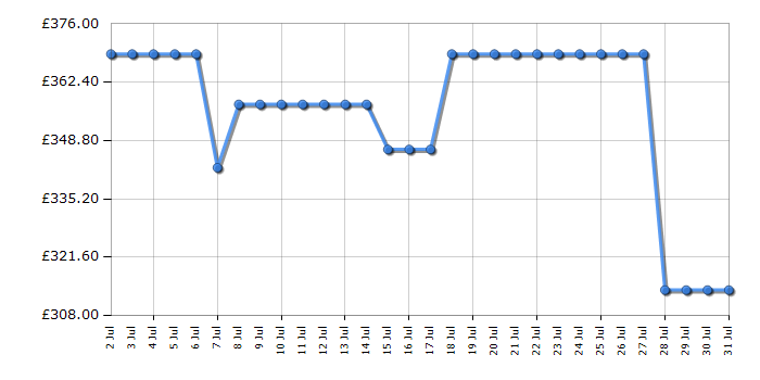 Cheapest price history chart for the Indesit ITG5GMW