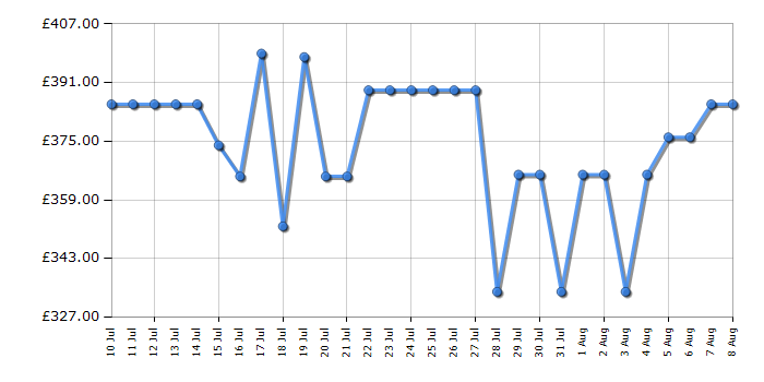 Cheapest price history chart for the Indesit ITG6GB