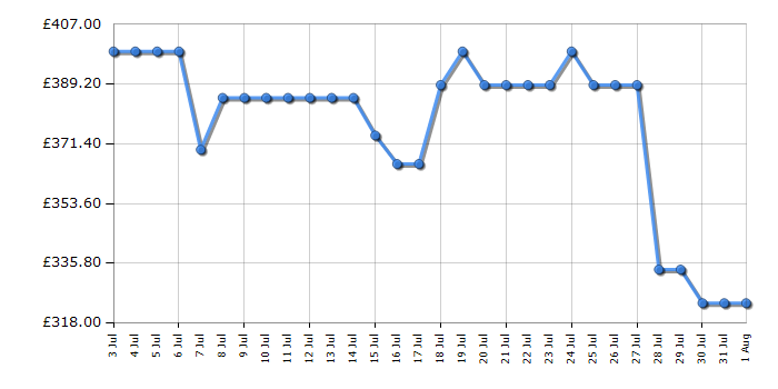 Cheapest price history chart for the Indesit ITG6GW