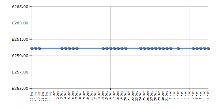 Cheapest price history chart for the Indesit IWD6125