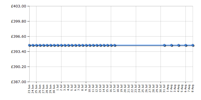 Cheapest price history chart for the Indesit IWDE7145B