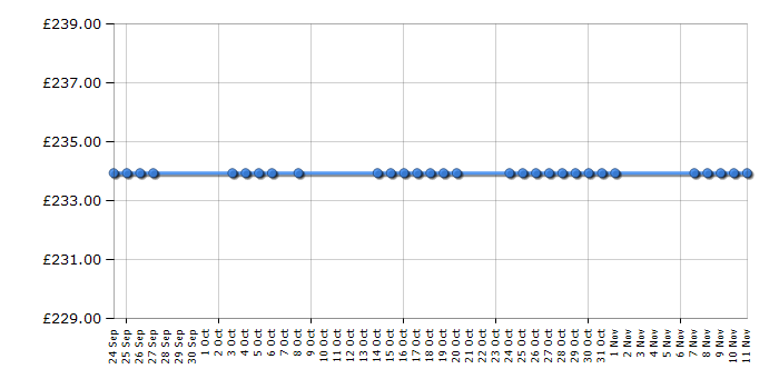 Cheapest price history chart for the Indesit IWSB51251