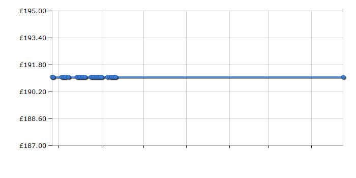 Cheapest price history chart for the Indesit IWSB61151