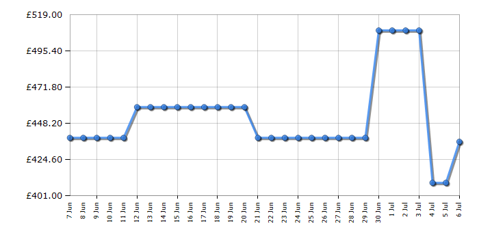 Cheapest price history chart for the Indesit KINH1261B4UK