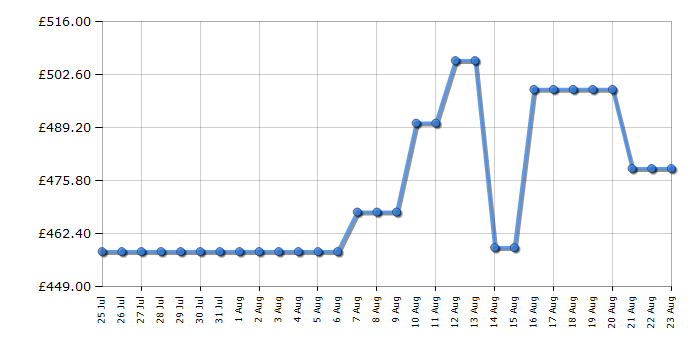 Cheapest price history chart for the Indesit KINH1271B4UK