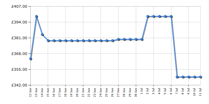 Cheapest price history chart for the Indesit KINS1261B4UK