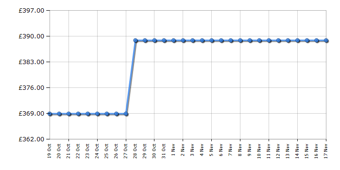 Cheapest price history chart for the Indesit LI8S2EW