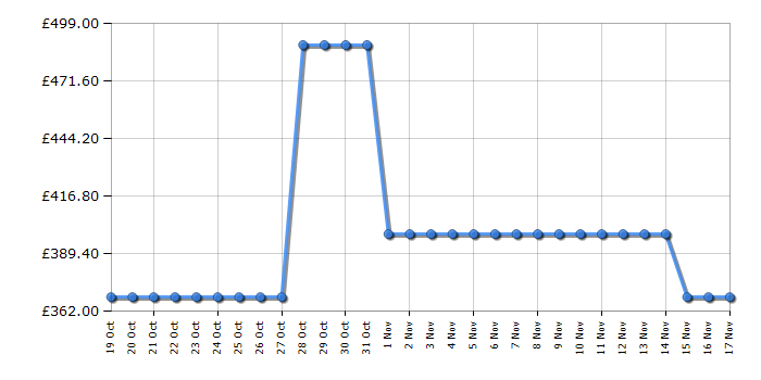 Cheapest price history chart for the Indesit LI8S2EWUK