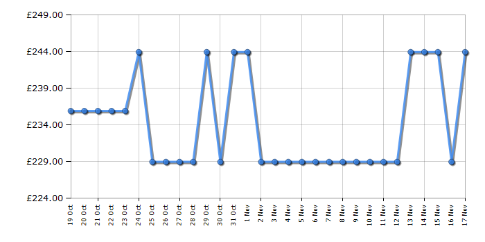 Cheapest price history chart for the Indesit MTWC71252WUK