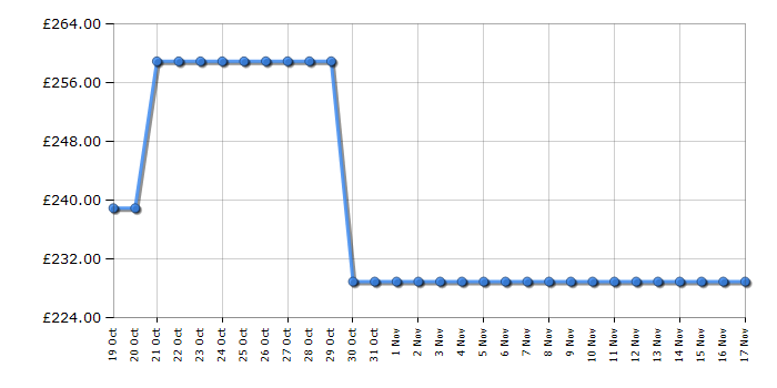 Cheapest price history chart for the Indesit MTWC71485WUK