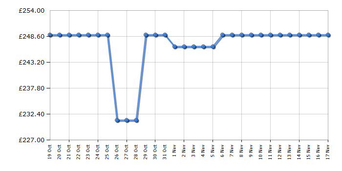 Cheapest price history chart for the Indesit MTWC81495WUK