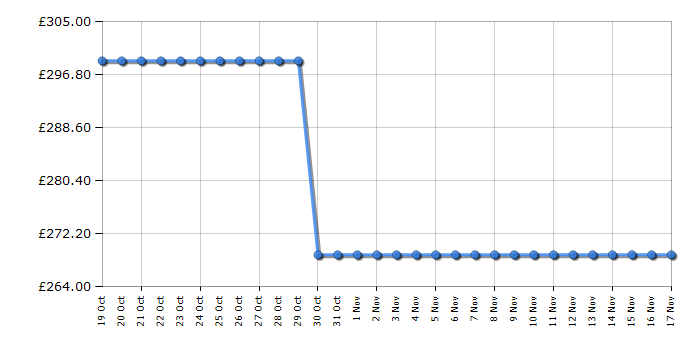 Cheapest price history chart for the Indesit MTWC91495WUKN