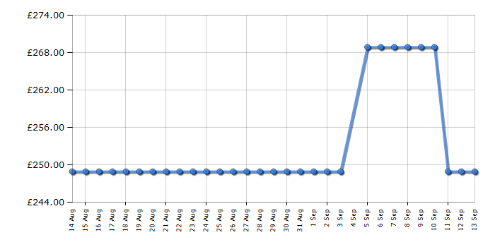 Cheapest price history chart for the Indesit OS2A10022