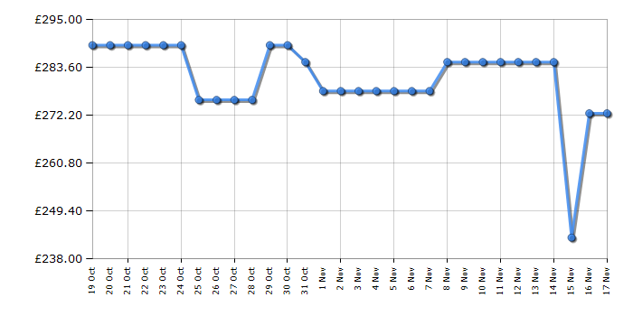 Cheapest price history chart for the Indesit OS2A200H21