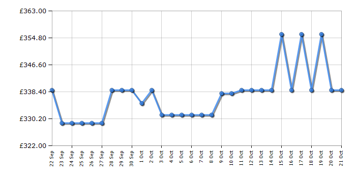 Cheapest price history chart for the Indesit OS2A250H21