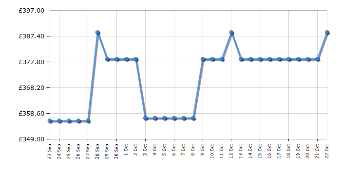 Cheapest price history chart for the Indesit SI62W