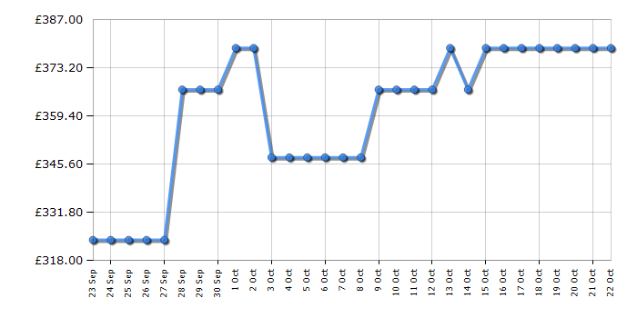 Cheapest price history chart for the Indesit SI62WUK