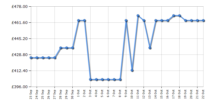 Cheapest price history chart for the Indesit UI6F2TS