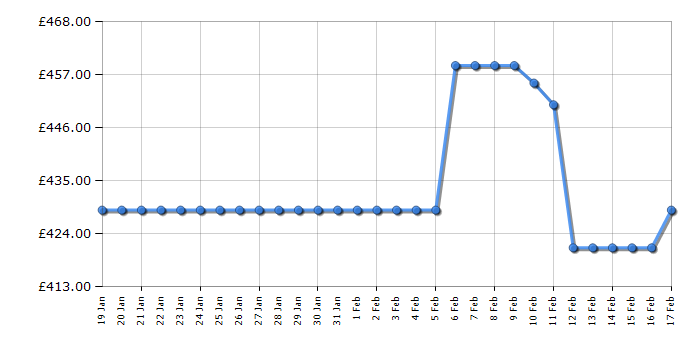 Cheapest price history chart for the Indesit UI6F2TW