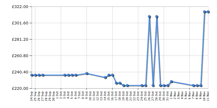 Cheapest price history chart for the Indesit XWA81252XW